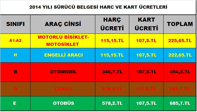 sürücü belgesi harç ve kart bedelleri